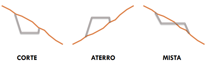 Passo A Passo Completo Cálculo Platô Com Compensação De Corte E Aterro Materiais De Suporte 1305